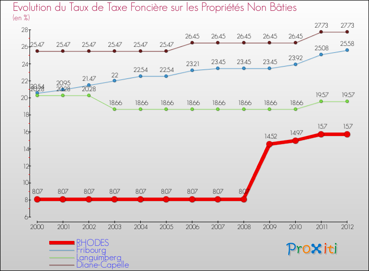 Evolution du taux de la taxe foncière sur les immeubles et terrains non batis pour RHODES et les communes proches de 2000 à 2012 Comparaison des taux de la taxe foncière sur les immeubles et terrains non batis pour RHODES et les communes voisines de 2000 à 2012