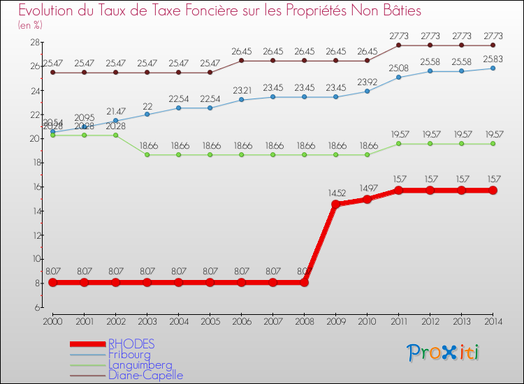 Evolution du taux de la taxe foncière sur les immeubles et terrains non batis pour RHODES et les communes proches de 2000 à 2014 Comparaison des taux de la taxe foncière sur les immeubles et terrains non batis pour RHODES et les communes voisines de 2000 à 2014