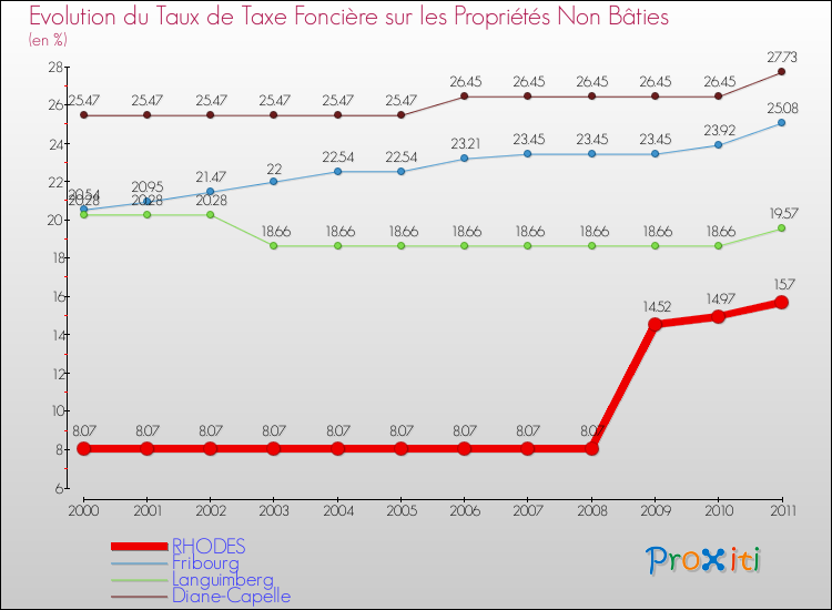 Evolution du taux de la taxe foncière sur les immeubles et terrains non batis pour RHODES et les communes proches Comparaison des taux de la taxe foncière sur les immeubles et terrains non batis pour RHODES et les communes voisines
