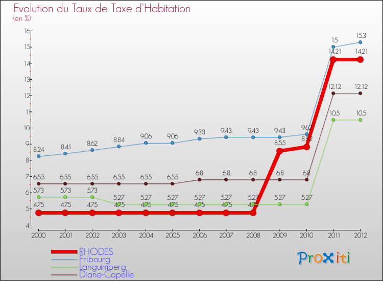 Evolution du taux de la taxe d'habitation pour RHODES et les communes proches Comparaison des taux de la taxe d'habitation pour RHODES et les communes voisines