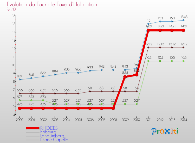 Evolution du taux de la taxe d'habitation pour RHODES et les communes proches de 2000 à 2014 Comparaison des taux de la taxe d'habitation pour RHODES et les communes voisines de 2000 à 2014