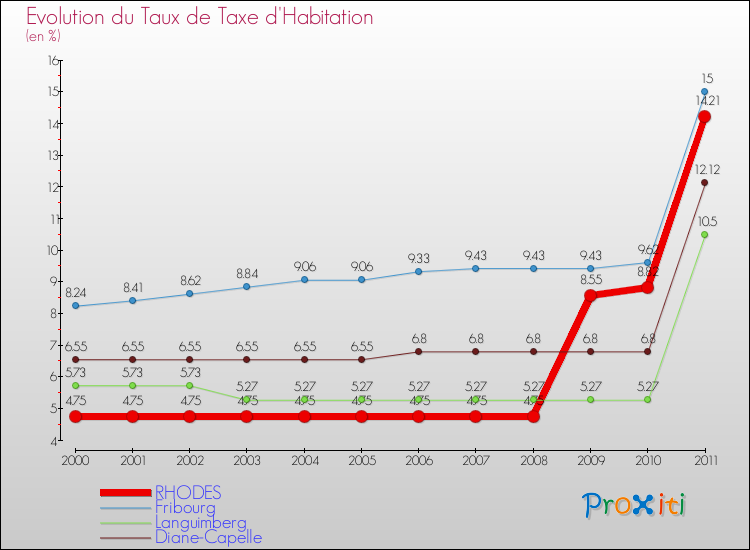 Evolution du taux de la taxe d'habitation pour RHODES et les communes proches Comparaison des taux de la taxe d'habitation pour RHODES et les communes voisines