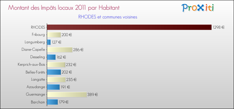 Montant des impôts locaux par Habitant pour RHODES et les communes proches Comparaison des impôts locaux par habitant pour RHODES et les communes voisines