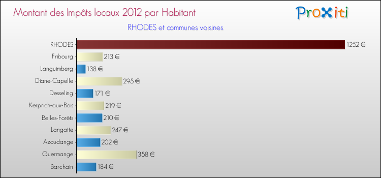 Montant des impôts locaux par Habitant pour RHODES et les communes proches Comparaison des impôts locaux par habitant pour RHODES et les communes voisines
