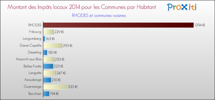 Montant des impôts locaux par Habitant pour RHODES et les communes proches en 2014 Comparaison des impôts locaux par habitant pour RHODES et les communes voisines en 2014