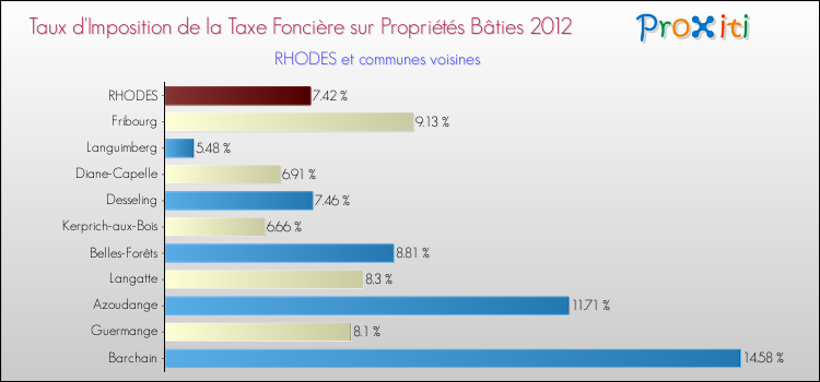 Taux d'imposition de la taxe foncière sur le bati 2012 pour RHODES et les communes proches Comparaison des taux d'imposition de la taxe foncière sur le bati 2012 pour RHODES et les communes voisines