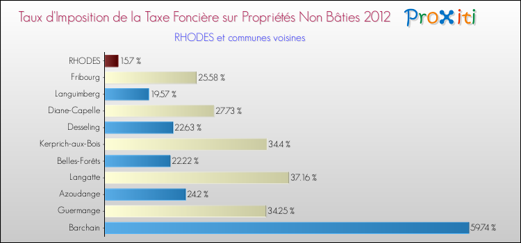 Taux d'imposition de la taxe foncière sur les immeubles et terrains non batis 2012 pour RHODES et les communes proches Comparaison des taux d'imposition de la taxe foncière sur les immeubles et terrains non batis 2012 pour RHODES et les communes voisines