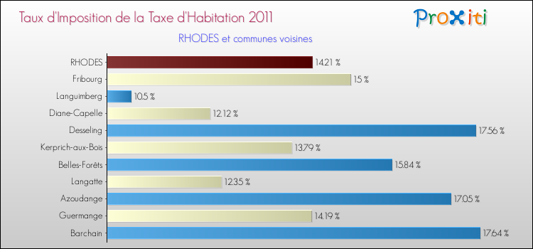 Taux d'imposition de la taxe d'habitation 2011 pour RHODES et les communes proches Comparaison des taux d'imposition de la taxe d'habitation 2011 pour RHODES et les communes voisines