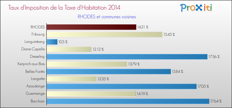 Taux d'imposition de la taxe d'habitation 2014 pour RHODES et les communes proches Comparaison des taux d'imposition de la taxe d'habitation 2014 pour RHODES et les communes voisines