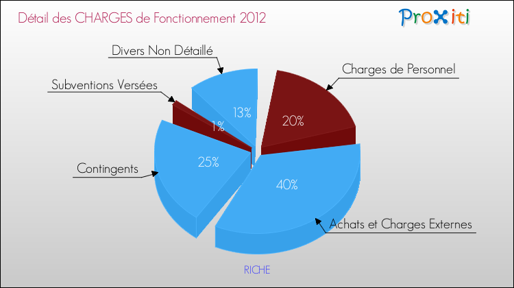 Décomposition des Charges de Fonctionnement 2012 de la commune de RICHE Charges de Fonctionnement 2012 pour la commune de RICHE