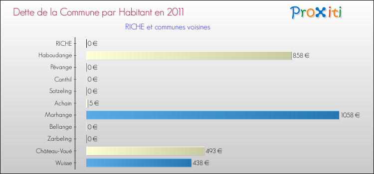 Dette par habitant de la commune en 2011 pour RICHE et les communes proches Comparaison de la dette par habitant de la commune en 2011 pour RICHE et les communes voisines