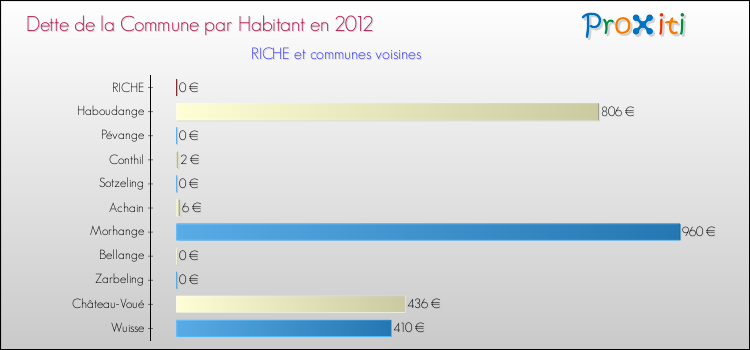 Dette par habitant de la commune en 2012 pour RICHE et les communes proches Comparaison de la dette par habitant de la commune en 2012 pour RICHE et les communes voisines