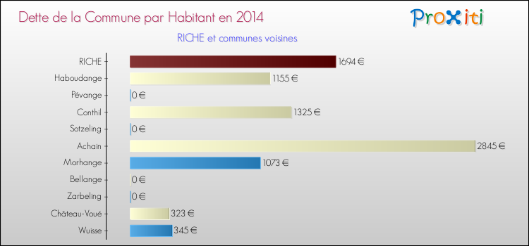 Dette par habitant de la commune en 2014 pour RICHE et les communes proches Comparaison de la dette par habitant de la commune en 2014 pour RICHE et les communes voisines