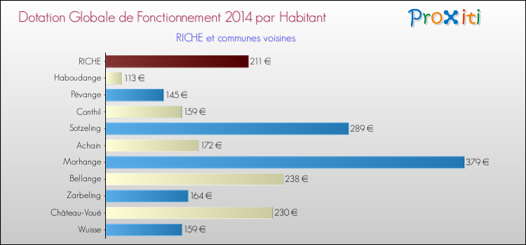 Montant des dotations globales de fonctionnement DGF par Habitant pour RICHE et les communes proches en 2014. Comparaison des des dotations globales de fonctionnement DGF par habitant pour RICHE et les communes voisines en 2014.
