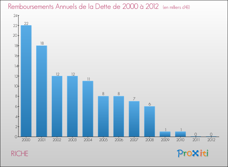 Evolution de l'annuité de la dette pour la commune de RICHE de 2000 à 2012 Annuités de la dette pour RICHE de 2000 à 2012
