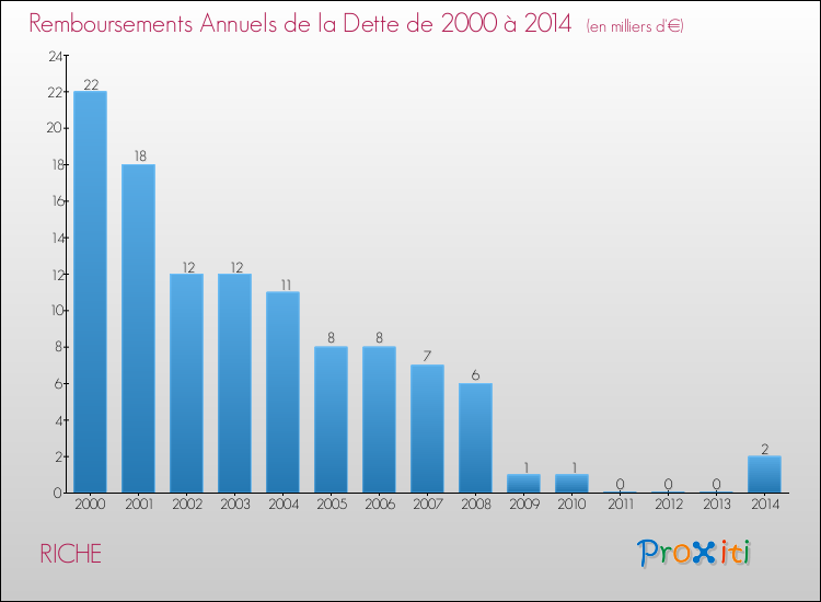 Evolution de l'annuité de la dette pour la commune de RICHE de 2000 à 2014 Annuités de la dette pour RICHE de 2000 à 2014