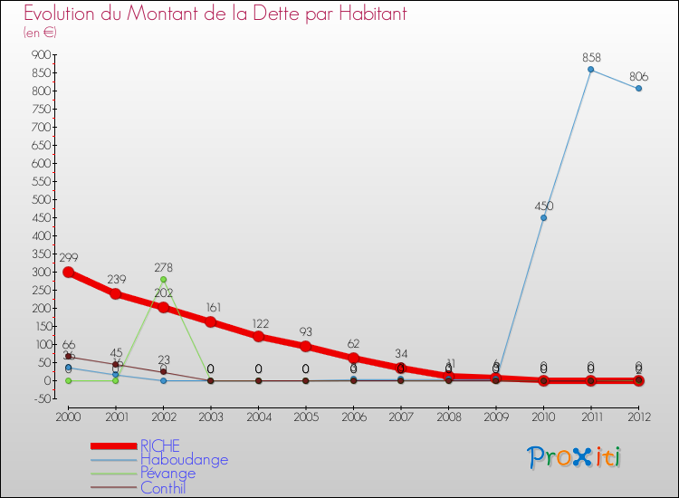 Evolution de la dette par habitant pour la commune de RICHE et les communes proches de 2000 à 2012 Comparaison de la dette par habitant pour RICHE et les communes voisines de 2000 à 2012