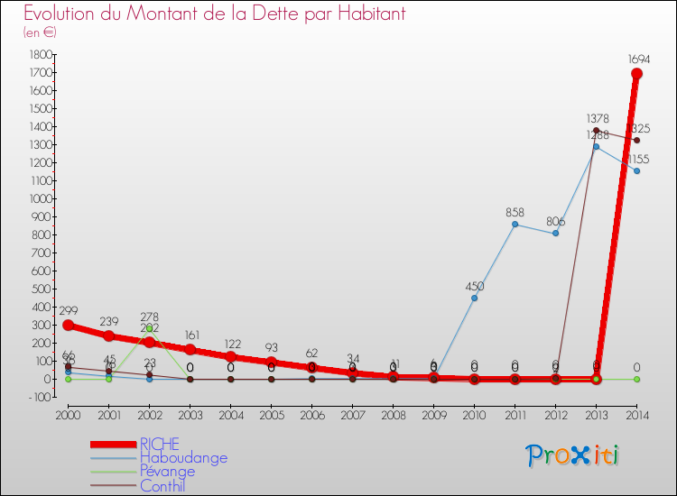 Evolution de la dette par habitant pour la commune de RICHE et les communes proches de 2000 à 2014 Comparaison de la dette par habitant pour RICHE et les communes voisines de 2000 à 2014