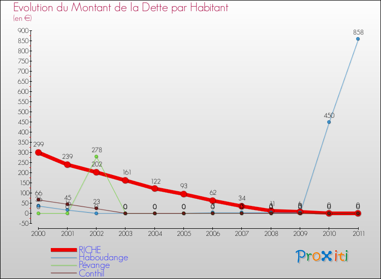 Evolution de la dette par habitant pour la commune de RICHE et les communes proches Comparaison de la dette par habitant pour RICHE et les communes voisines