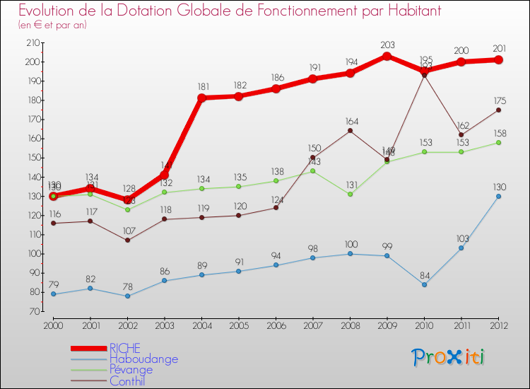 Evolution et montant de la dotation globale de fonctionnement par Habitant pour RICHE et les communes proches Comparaison des dotations globales de fonctionnement par habitant pour RICHE et les communes voisines