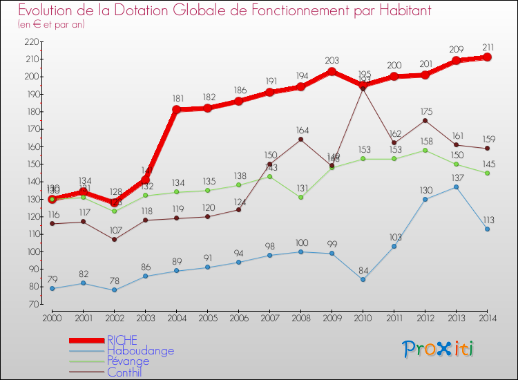 Evolution et montant de la dotation globale de fonctionnement par Habitant pour RICHE et les communes proches de 2000 à 2014. Comparaison des dotations globales de fonctionnement par habitant pour RICHE et les communes voisines de 2000 à 2014.