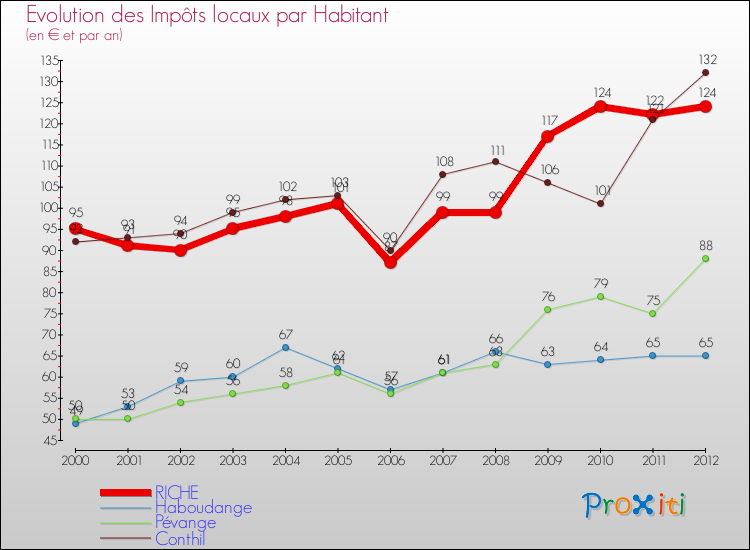 Evolution et montant des impôts locaux par Habitant pour RICHE et les communes proches Comparaison des impôts locaux par habitant pour RICHE et les communes voisines