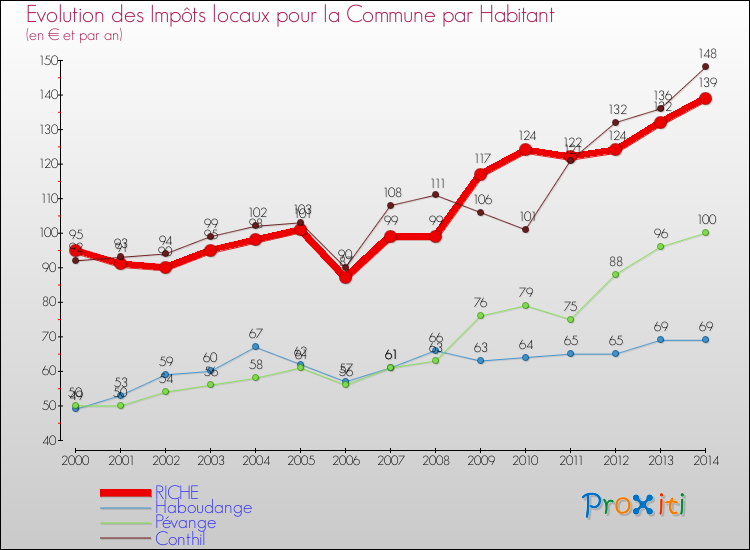 Evolution et montant des impôts locaux par Habitant pour RICHE et les communes proches de 2000 à 2014 Comparaison des impôts locaux par habitant pour RICHE et les communes voisines de 2000 à 2014