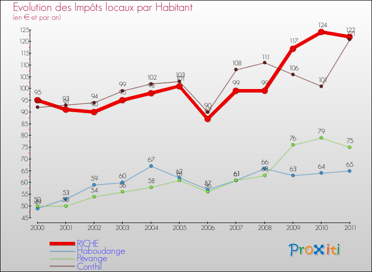 Evolution et montant des impôts locaux par Habitant pour RICHE et les communes proches Comparaison des impôts locaux par habitant pour RICHE et les communes voisines
