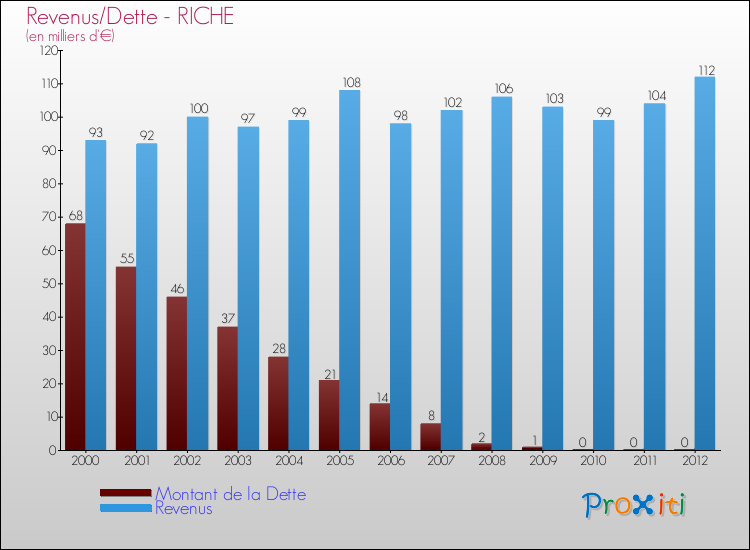 Evolution comparée de la dette et des revenus pour la commune de RICHE de 2000 à 2012 Comparaison de la dette et des revenus pour RICHE de 2000 à 2012