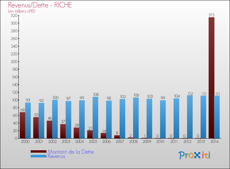 Evolution comparée de la dette et des revenus pour la commune de RICHE de 2000 à 2014 Comparaison de la dette et des revenus pour RICHE de 2000 à 2014