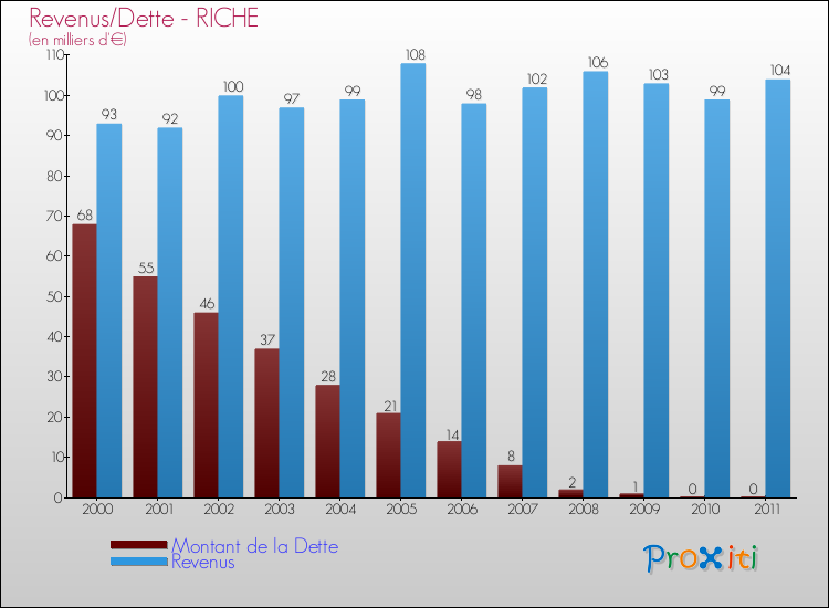 Evolution comparée de la dette et des revenus pour la commune de RICHE de 2000 à 2011 Comparaison de la dette et des revenus pour RICHE de 2000 à 2011