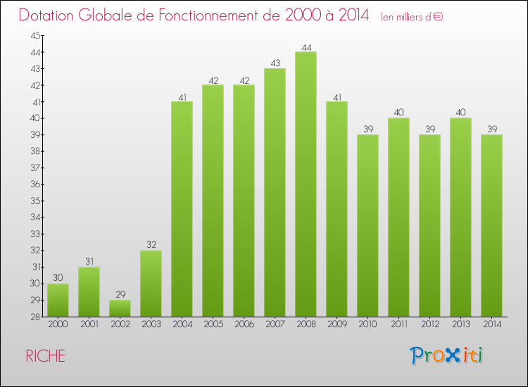 Evolution du montant de la Dotation Globale de Fonctionnement pour la commune de RICHE de 2000 à 2014 Evolution du montant de la Dotation Globale de Fonctionnement pour RICHE de 2000 à 2014