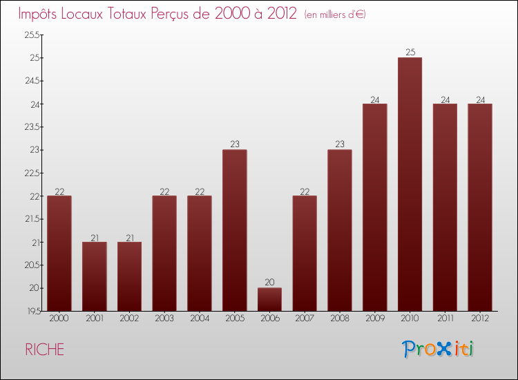 Evolution des Impôts Locaux pour la commune de RICHE de 2000 à 2012 Evolution des Impôts Locaux pour RICHE de 2000 à 2012