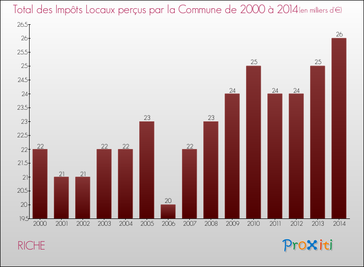 Evolution des Impôts Locaux pour la commune de RICHE de 2000 à 2014 Evolution des Impôts Locaux pour RICHE de 2000 à 2014