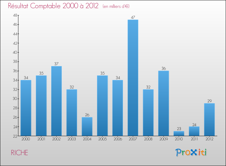 Evolution du résultat comptable pour la commune de RICHE de 2000 à 2012 Evolution du résultat comptable pour RICHE de 2000 à 2012