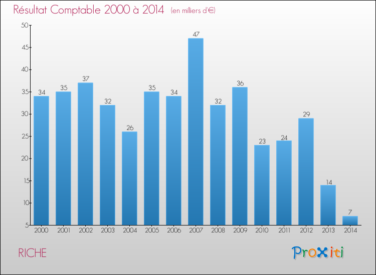 Evolution du résultat comptable pour la commune de RICHE de 2000 à 2014 Evolution du résultat comptable pour RICHE de 2000 à 2014