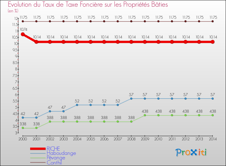 Evolution du taux de la taxe foncière sur le bati pour RICHE et les communes proches de 2000 à 2014 Comparaison des taux de taxe foncière sur le bati pour RICHE et les communes voisines de 2000 à 2014