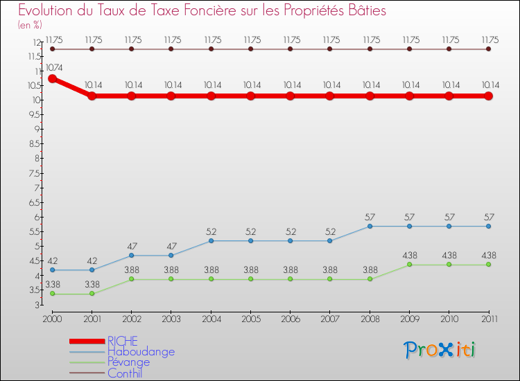 Evolution du taux de la taxe foncière sur le bati pour RICHE et les communes proches Comparaison des taux de taxe foncière sur le bati pour RICHE et les communes voisines