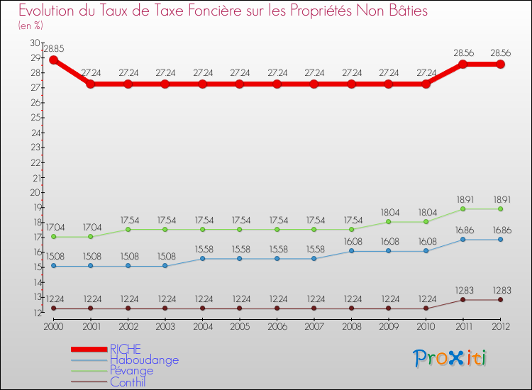 Evolution du taux de la taxe foncière sur les immeubles et terrains non batis pour RICHE et les communes proches de 2000 à 2012 Comparaison des taux de la taxe foncière sur les immeubles et terrains non batis pour RICHE et les communes voisines de 2000 à 2012