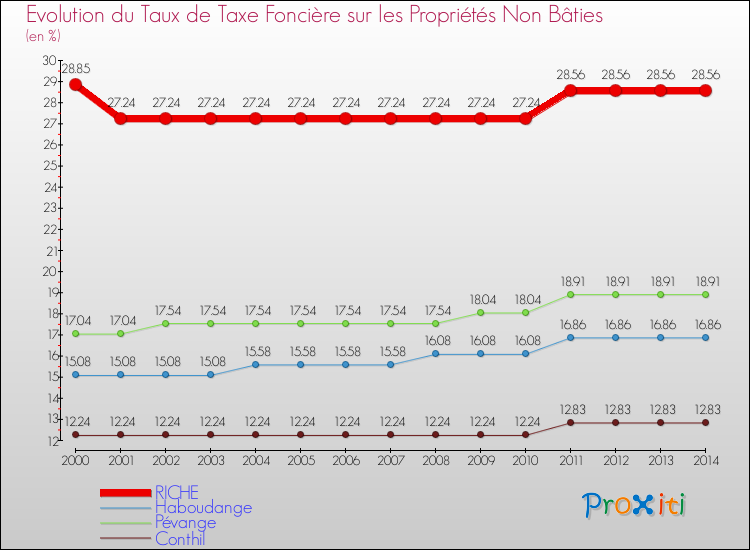 Evolution du taux de la taxe foncière sur les immeubles et terrains non batis pour RICHE et les communes proches de 2000 à 2014 Comparaison des taux de la taxe foncière sur les immeubles et terrains non batis pour RICHE et les communes voisines de 2000 à 2014