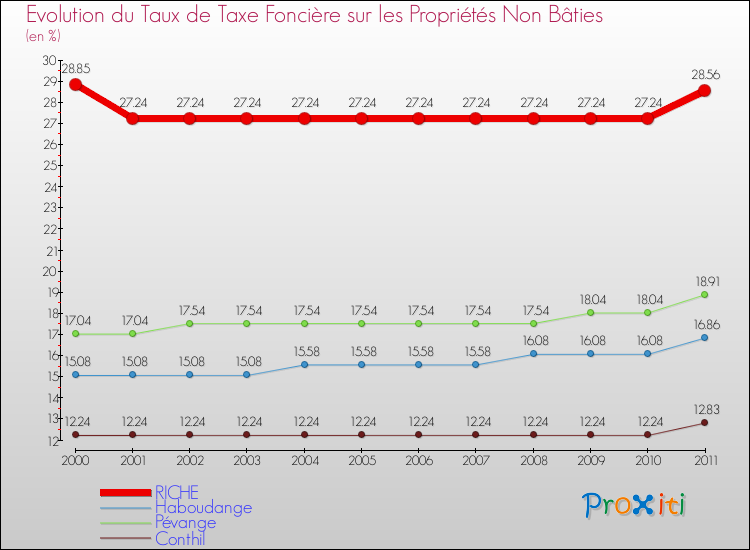 Evolution du taux de la taxe foncière sur les immeubles et terrains non batis pour RICHE et les communes proches Comparaison des taux de la taxe foncière sur les immeubles et terrains non batis pour RICHE et les communes voisines