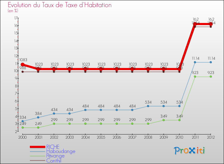 Evolution du taux de la taxe d'habitation pour RICHE et les communes proches Comparaison des taux de la taxe d'habitation pour RICHE et les communes voisines
