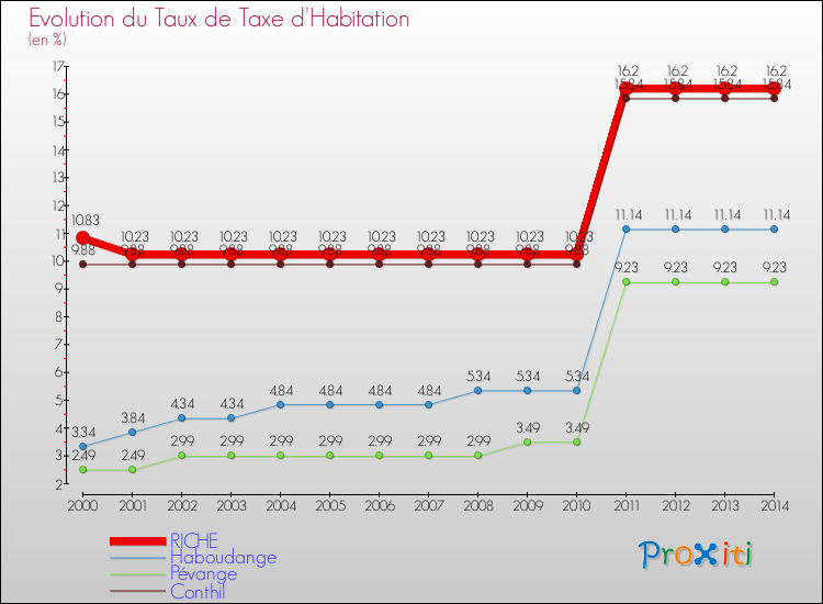 Evolution du taux de la taxe d'habitation pour RICHE et les communes proches de 2000 à 2014 Comparaison des taux de la taxe d'habitation pour RICHE et les communes voisines de 2000 à 2014