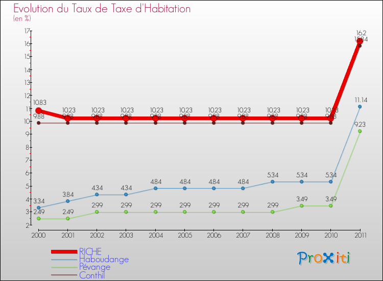 Evolution du taux de la taxe d'habitation pour RICHE et les communes proches Comparaison des taux de la taxe d'habitation pour RICHE et les communes voisines