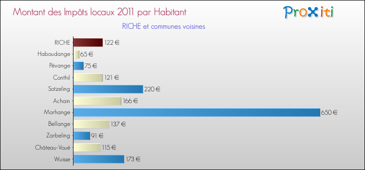 Montant des impôts locaux par Habitant pour RICHE et les communes proches Comparaison des impôts locaux par habitant pour RICHE et les communes voisines