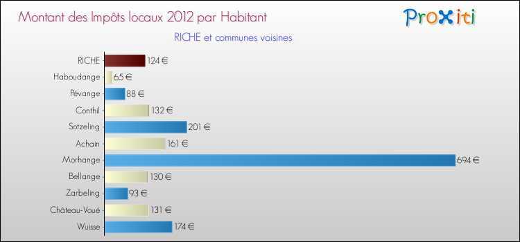Montant des impôts locaux par Habitant pour RICHE et les communes proches Comparaison des impôts locaux par habitant pour RICHE et les communes voisines
