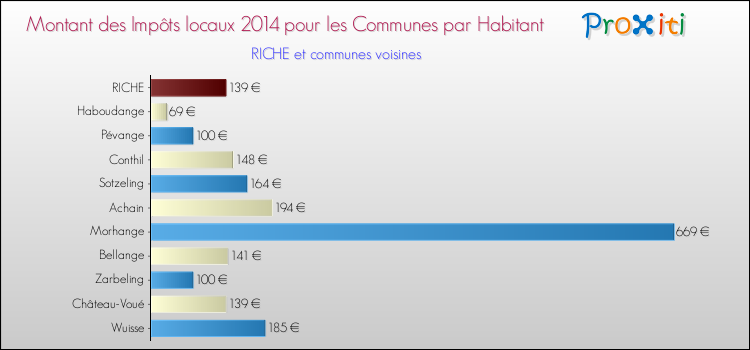 Montant des impôts locaux par Habitant pour RICHE et les communes proches en 2014 Comparaison des impôts locaux par habitant pour RICHE et les communes voisines en 2014