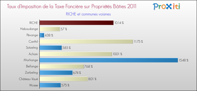 Taux d'imposition de la taxe foncière sur le bati 2011 pour RICHE et les communes proches Comparaison des taux d'imposition de la taxe foncière sur le bati 2011 pour RICHE et les communes voisines