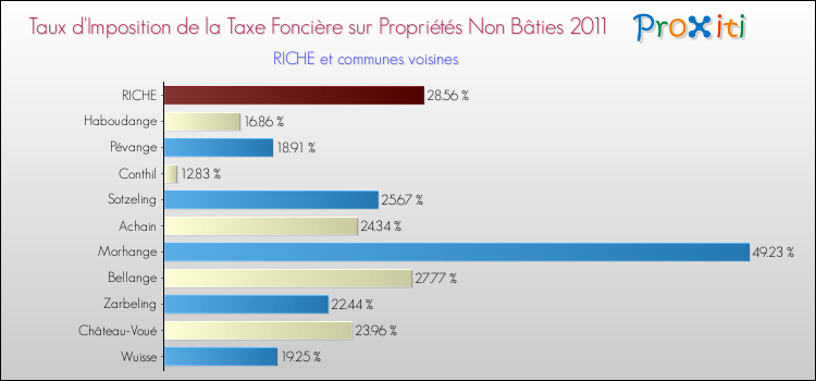 Taux d'imposition de la taxe foncière sur les immeubles et terrains non batis 2011 pour RICHE et les communes proches Comparaison des taux d'imposition de la taxe foncière sur les immeubles et terrains non batis 2011 pour RICHE et les communes voisines