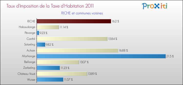 Taux d'imposition de la taxe d'habitation 2011 pour RICHE et les communes proches Comparaison des taux d'imposition de la taxe d'habitation 2011 pour RICHE et les communes voisines